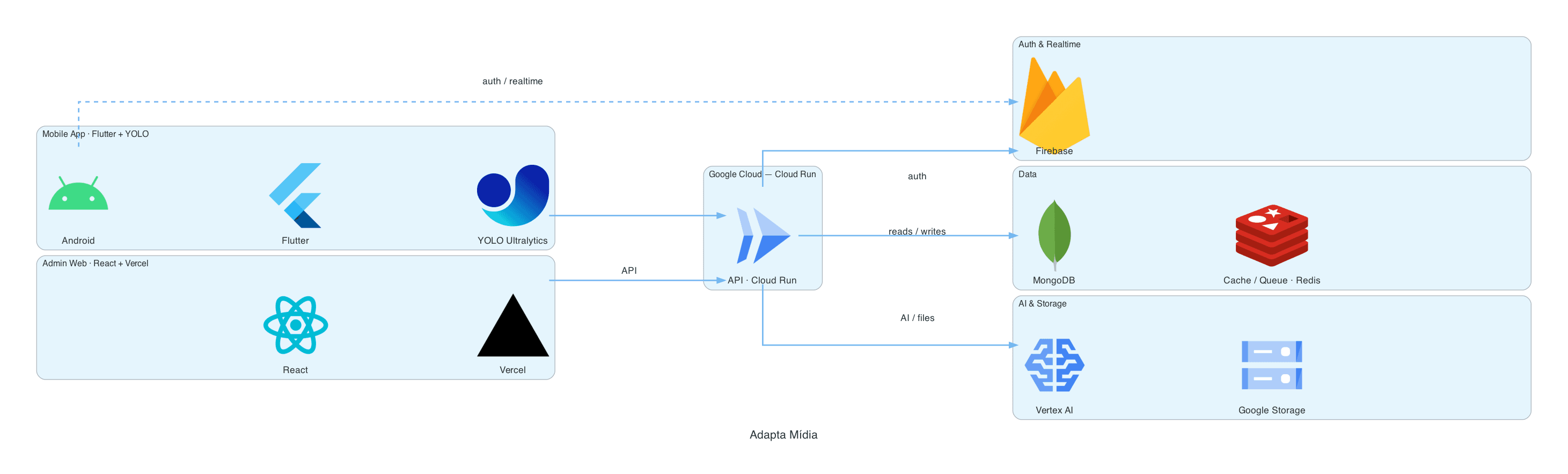 Adapta Mídia architecture diagram: Flutter and React clients reach a Google Cloud Run API through Cloudflare, connected to Firebase, Google Storage, Vertex AI, MongoDB, and Redis